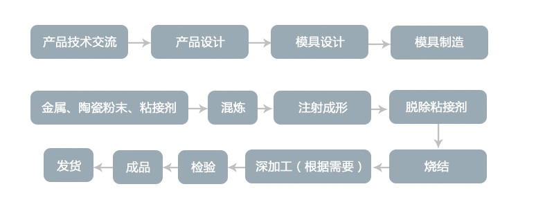 生產流程